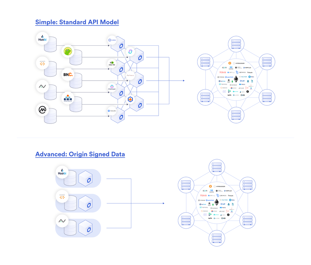 Data providers can sell their data to the Chainlink Network using their existing API interfaces without modifications and/or can operate a Chainlink node to provide smart contracts with origin-signed data