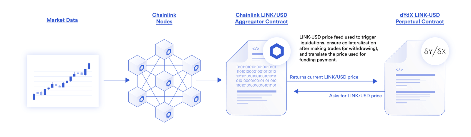 dYdX uses the LINK/USD Price Feed to power the on-chain LINK-USD Perpetual Contract
