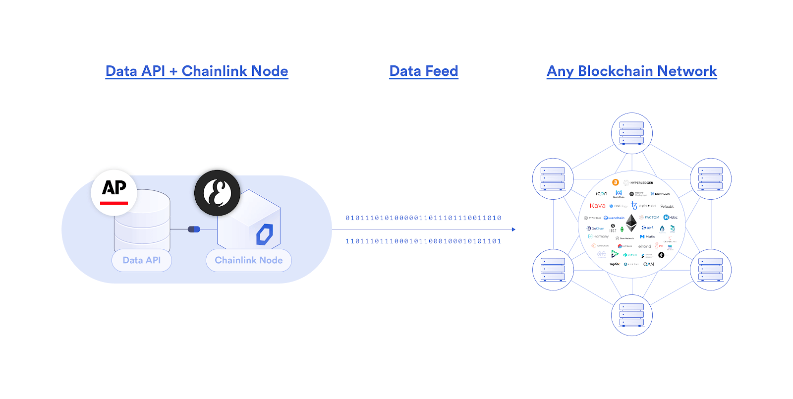 Everipedia’s Chainlink node recently delivered the results of the 2020 US Presidential Election on-chain using data cryptographically signed by The Associated Press