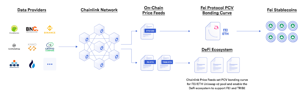 Fei Chainlink Integration