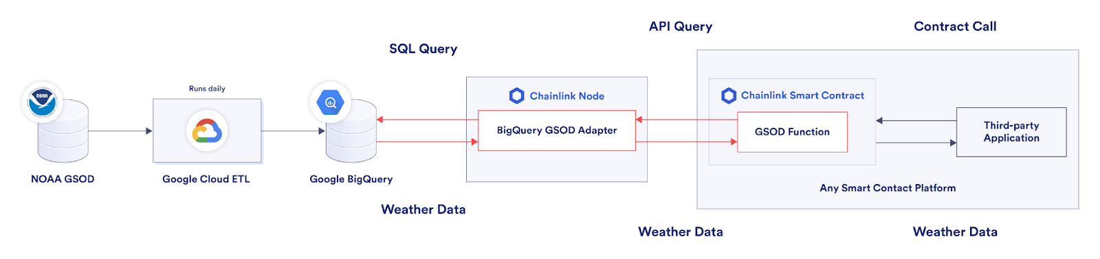 Google Cloud Chainlink Diagram