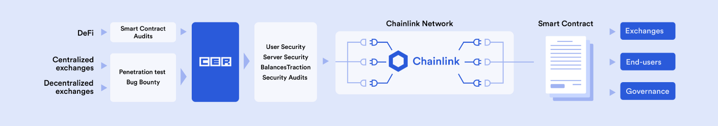 Hacken sử dụng chainlink oracles để mang lại báo cáo kiểm toán bảo mật trên chuỗi được sử dụng bởi các ứng dụng hợp đồng thông minh