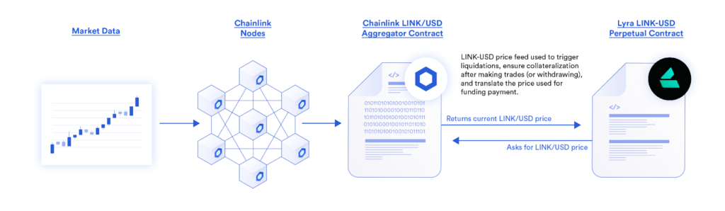Diagram showing how Lyra uses Chainlink Price Feeds