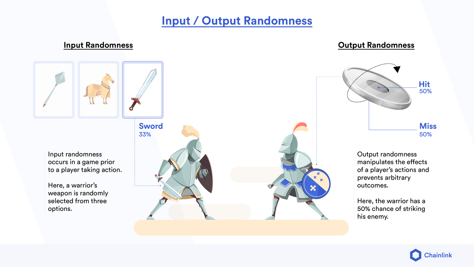 Chainlink VRF enables smart contracts to use randomness for both inputs and outputs