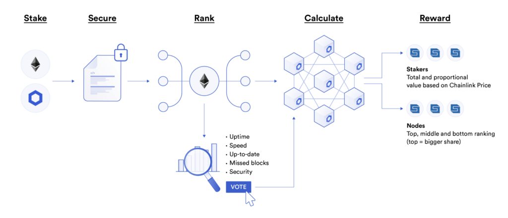 77+ Smart Contract Use Cases Enabled By Chainlink | Chainlink Blog