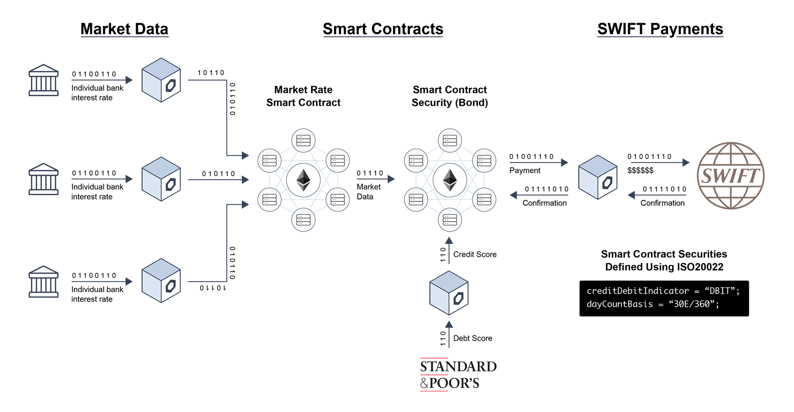 A smart contract bond using Chainlink oracles and SWIFT’s ISO20022 standard
