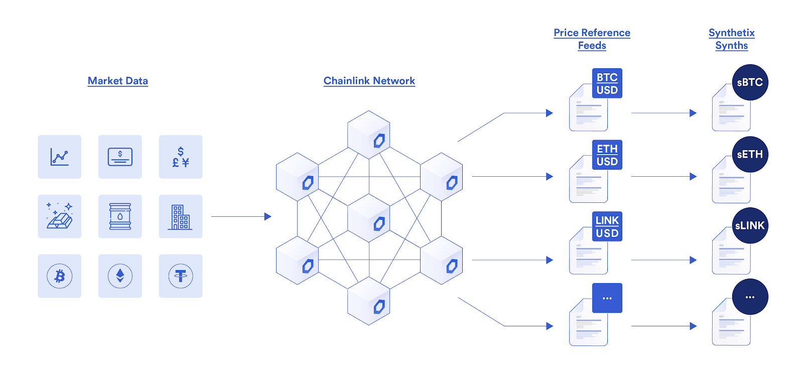 Synthetix uses Chainlink Price Feeds as the target peg for numerous synthetic assets