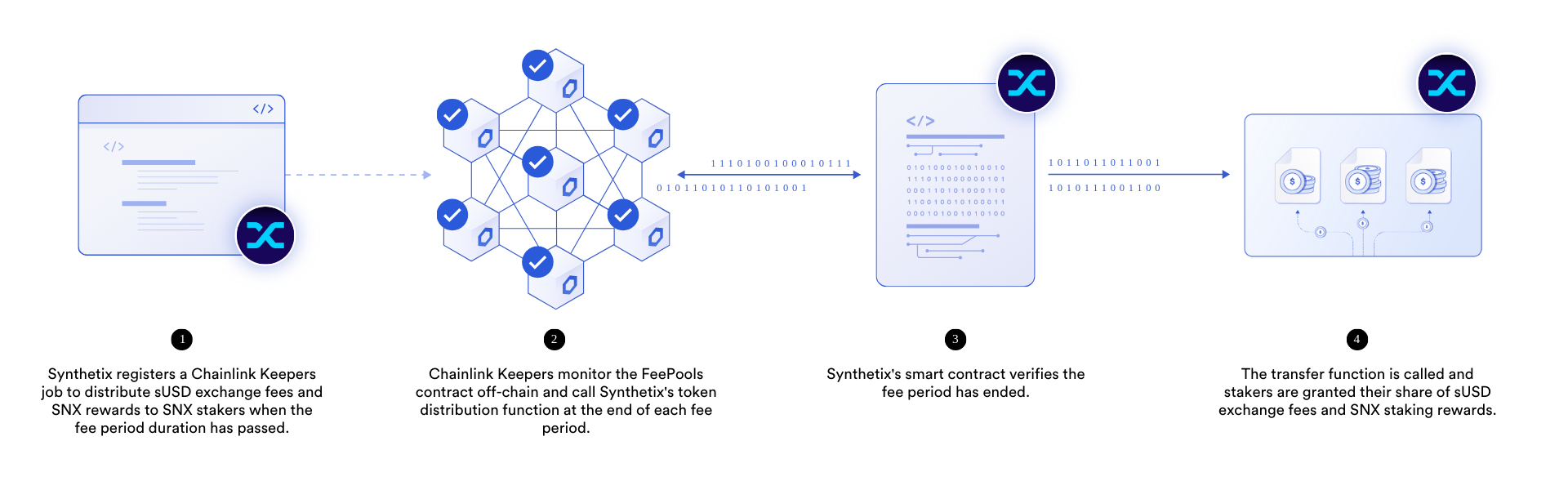 Synthetix Chainlink Keepers