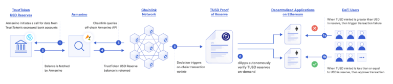 77+ Smart Contract Use Cases Enabled By Chainlink | Chainlink Blog