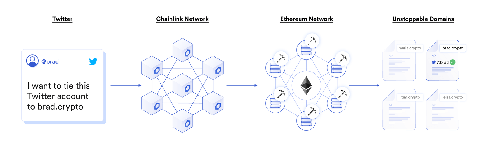 Unstoppable Domains uses Chainlink oracles to enable users to tie their off-chain Twitter identity to their on-chain Ethereum domain name