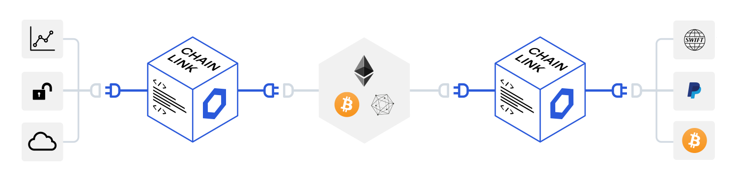 A diagram showing how Chainlink works.