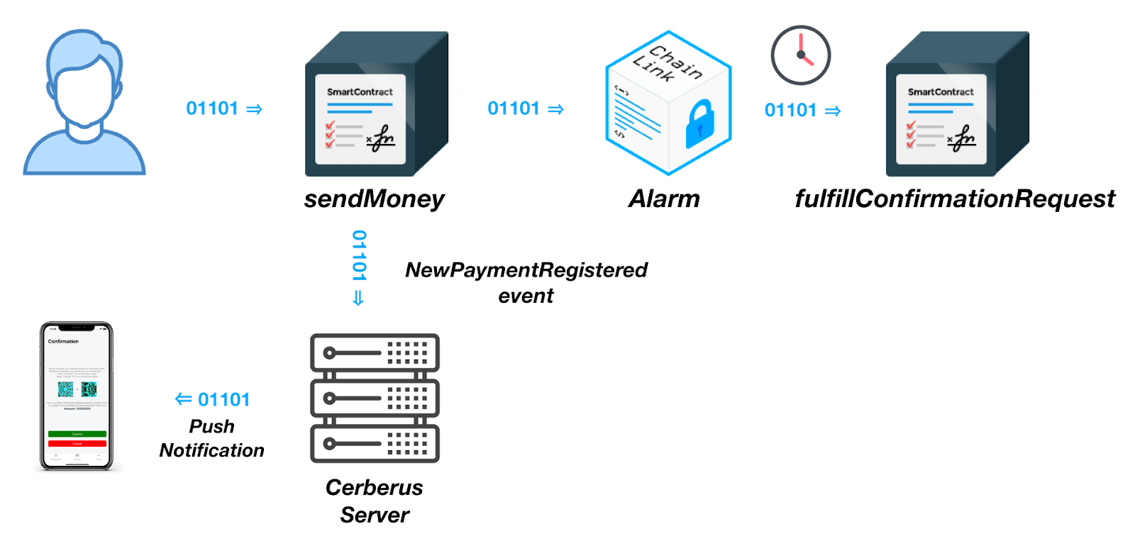 The basic architecture of how a transaction happens using Cerebus Wallet