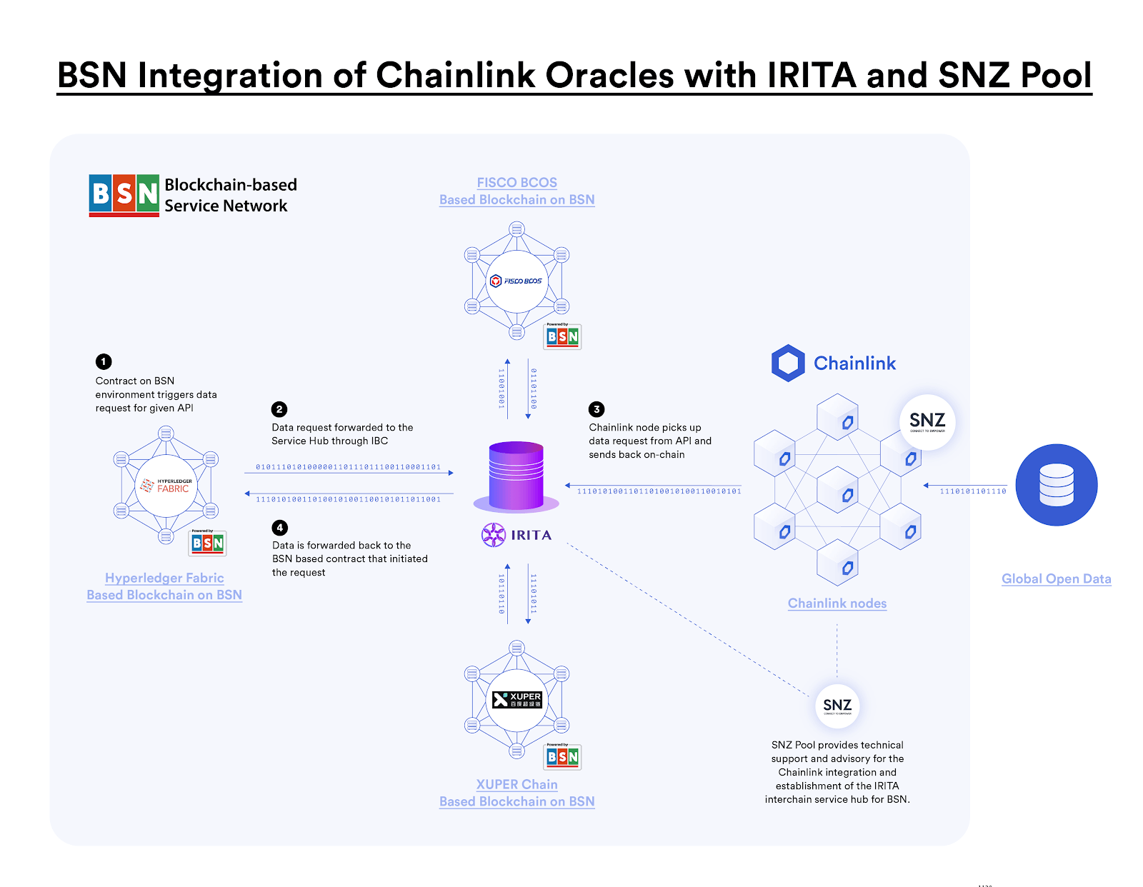 Chainlink and BSN