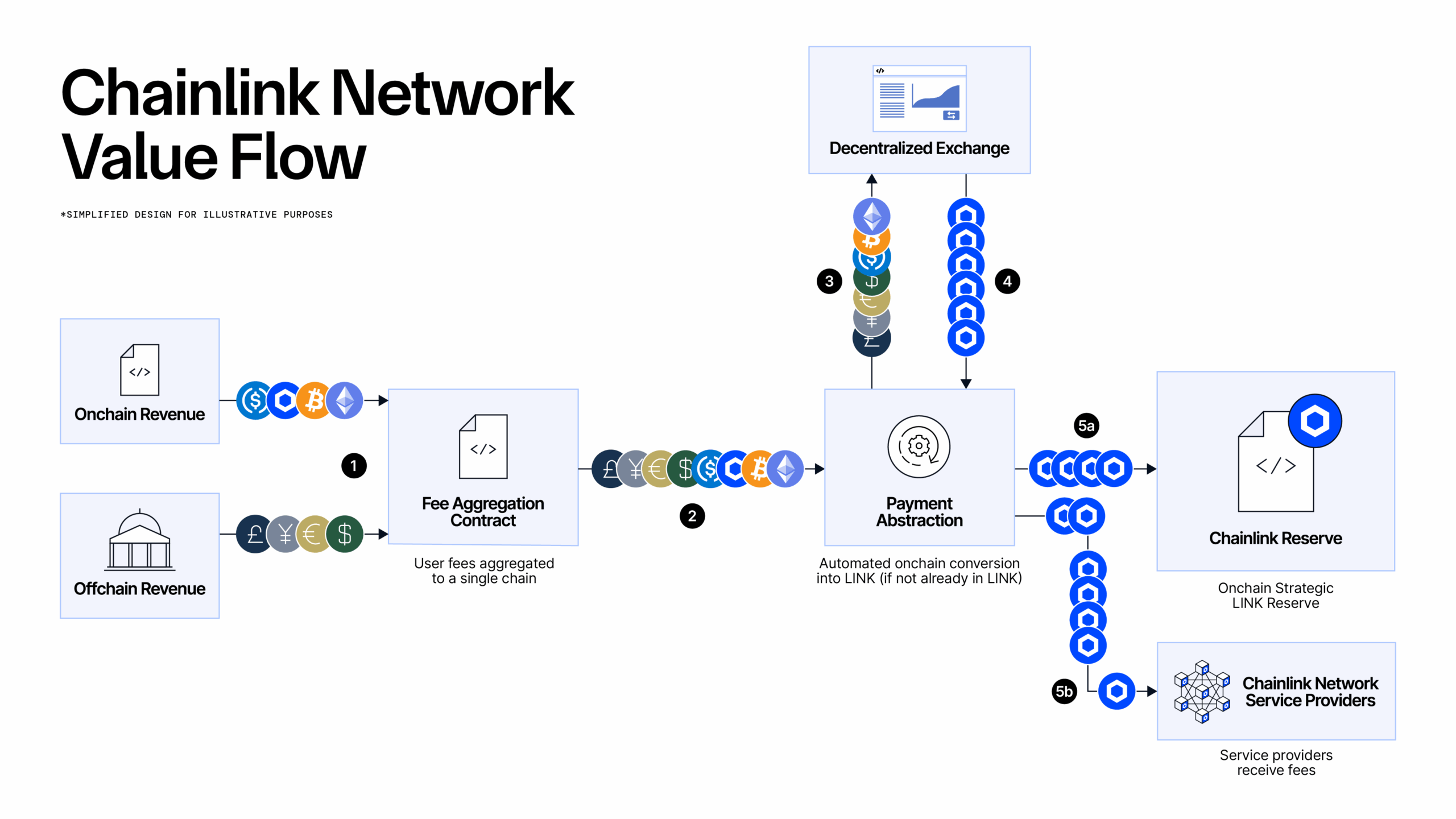 Chainlink Payment Abstraction & Chainlink Reserve