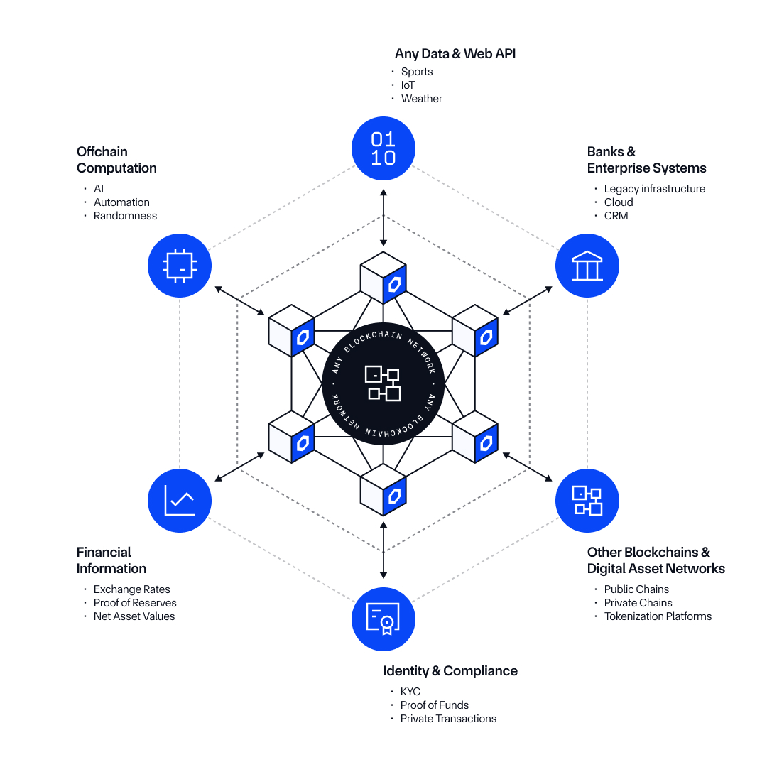 Chainlink connects data, computation, existing systems, and blockchains together.