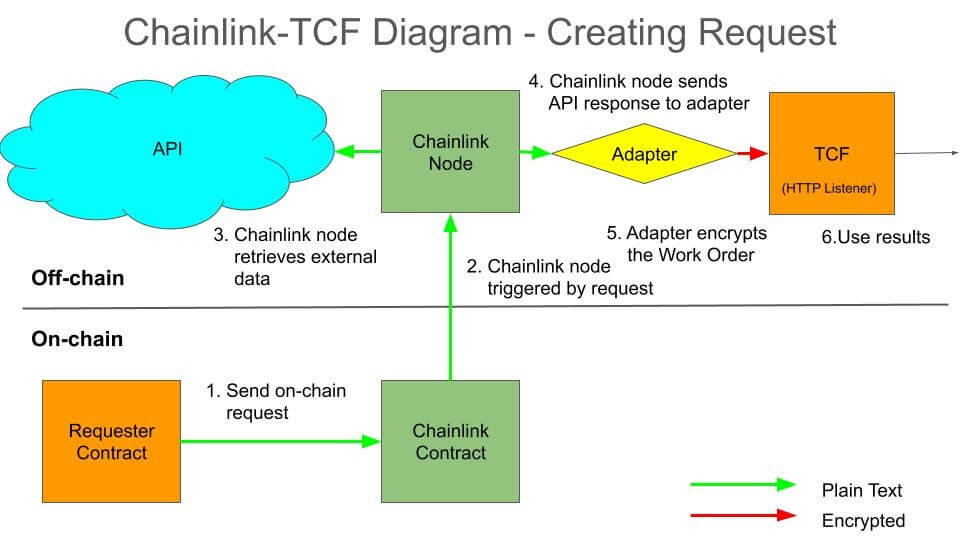 How to relay a work order request and API via Chainlink Nodes to the TCF