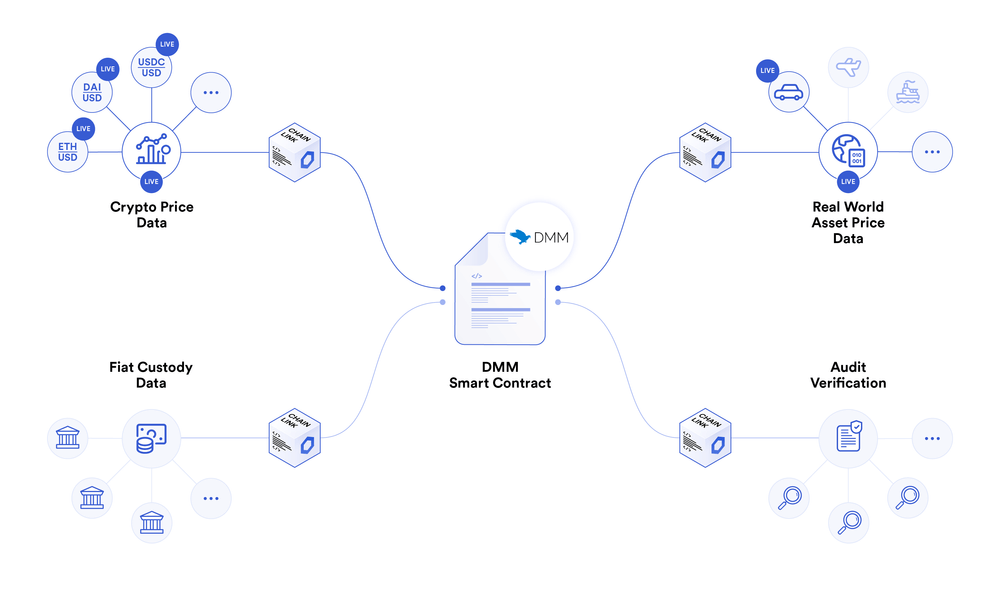 A diagram showing how Chainlink feeds DMM various real-world data. 