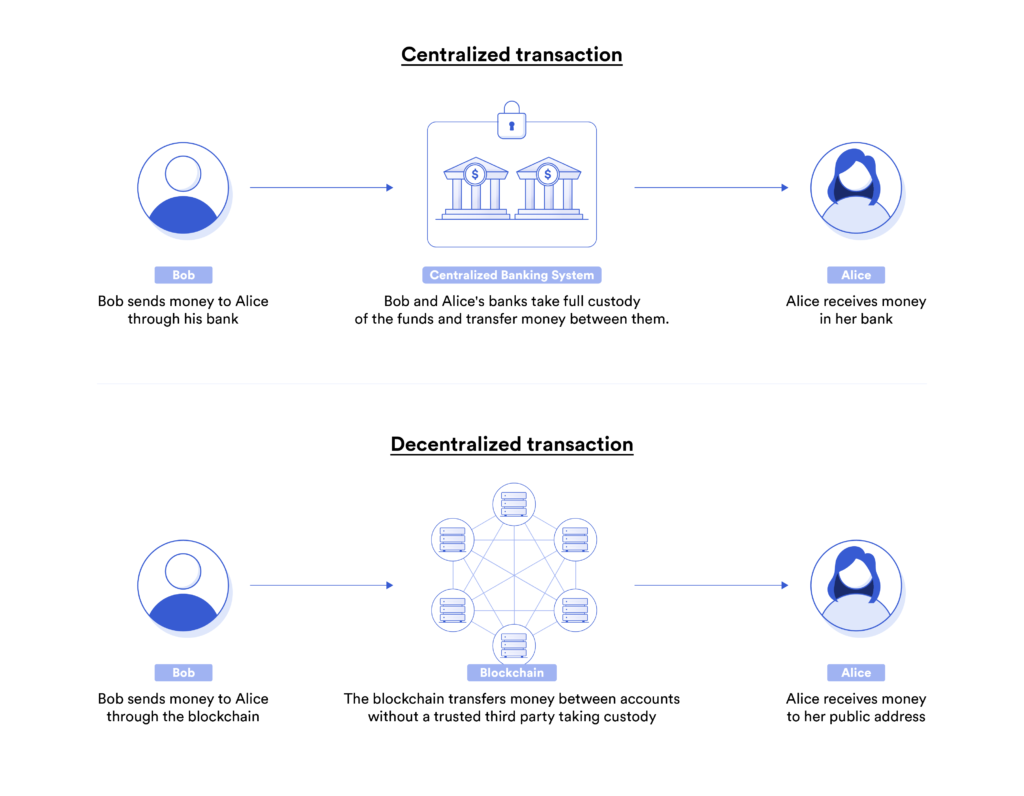 Centralized transaction vs. decentralized transaction