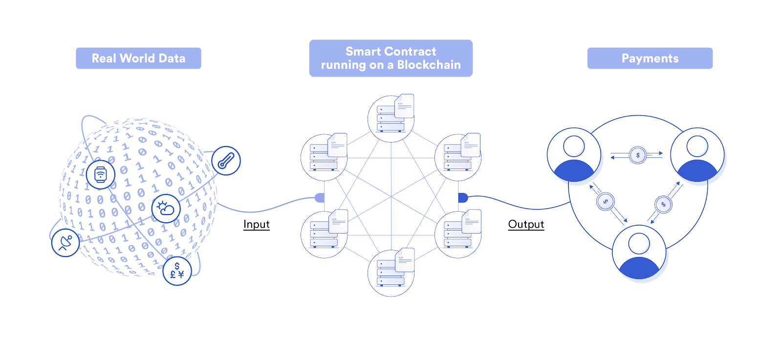 A diagram showing how smart contracts can connect to real-world data and payments using Chainlink. 