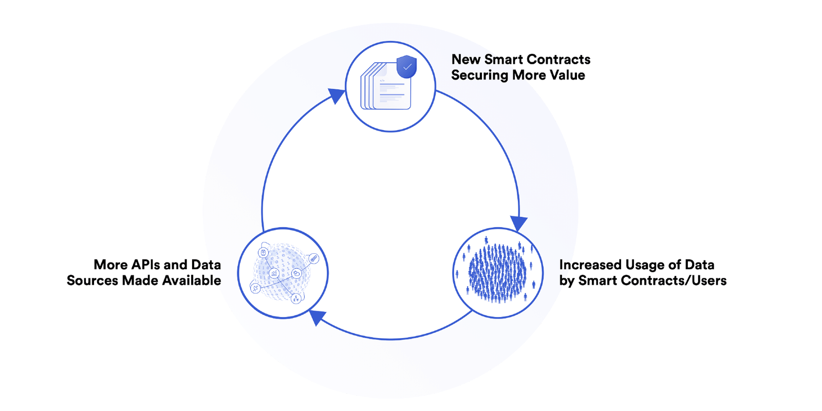 A diagram showing a positive feedback loop of smart contracts securing more value and becoming more useful. 