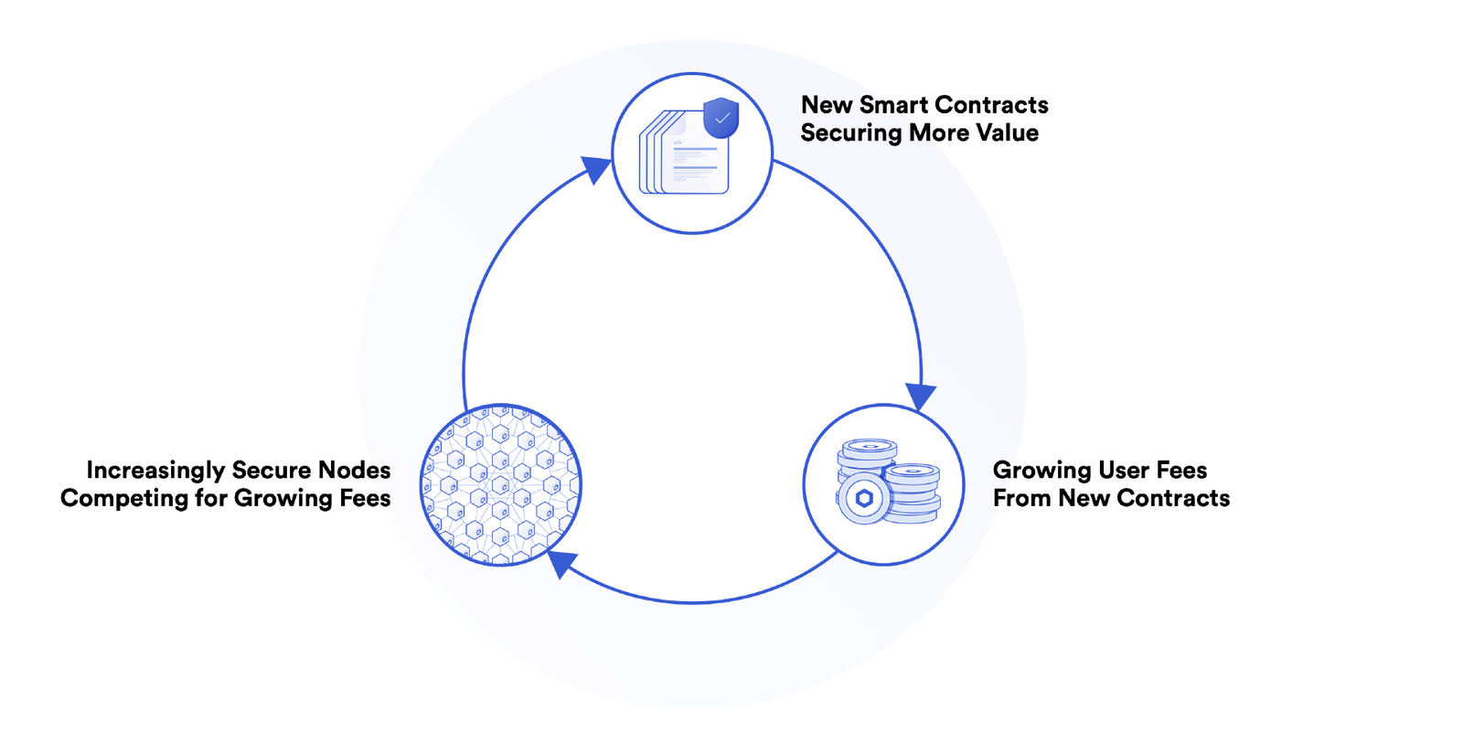 A diagram showing a positive feedback loop of smart contracts securing more value and becoming more secure.