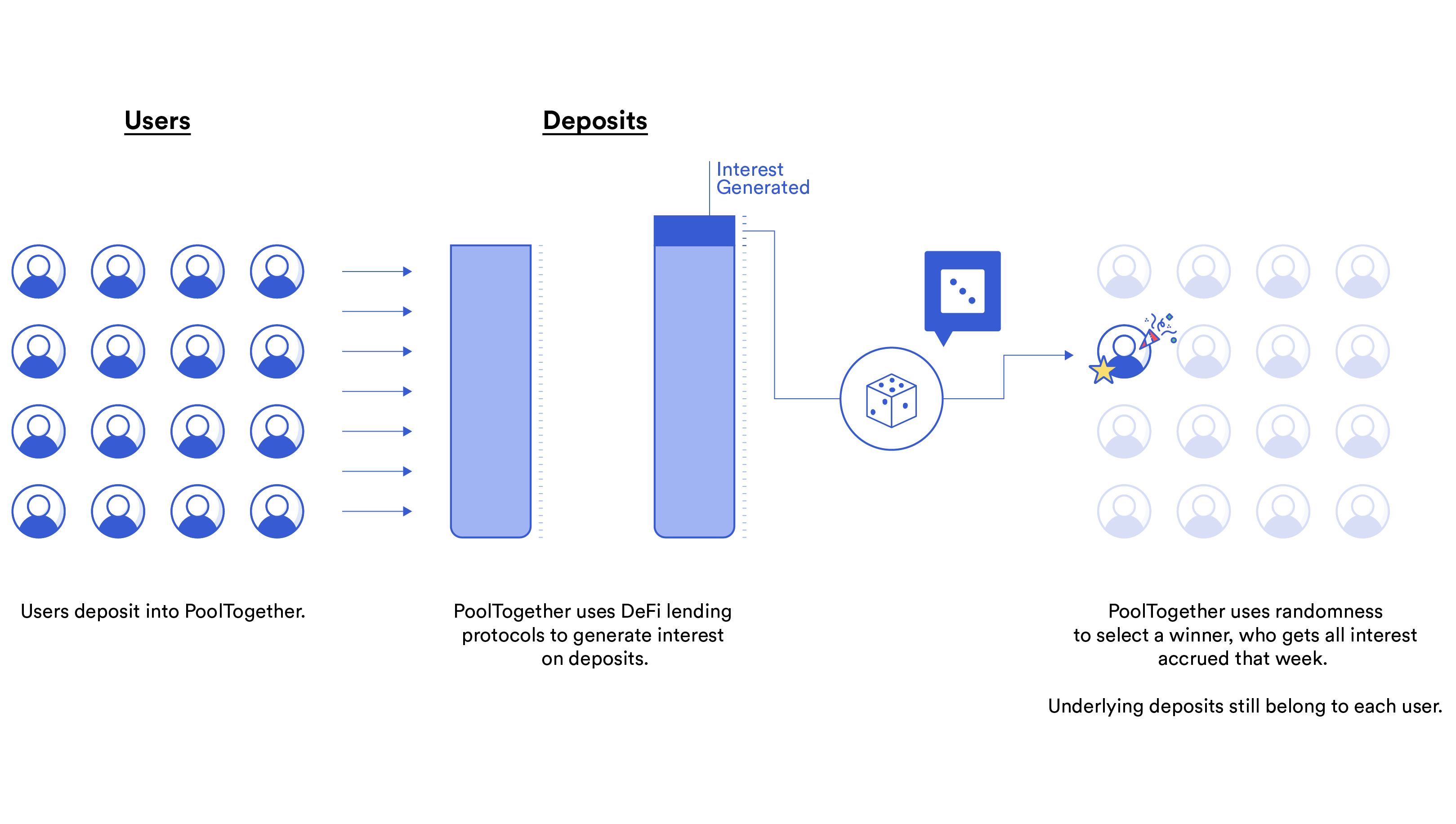PoolTogether and Chainlink