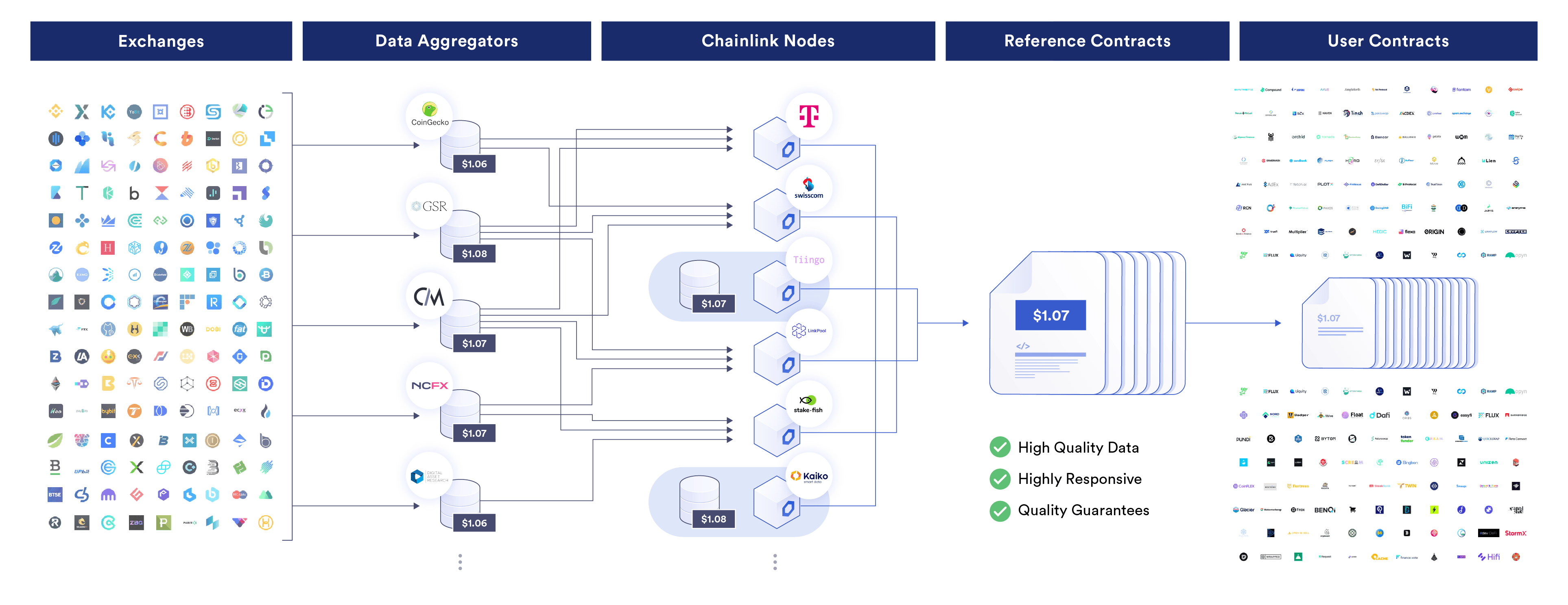 Chainlink Price Feeds for DeFi