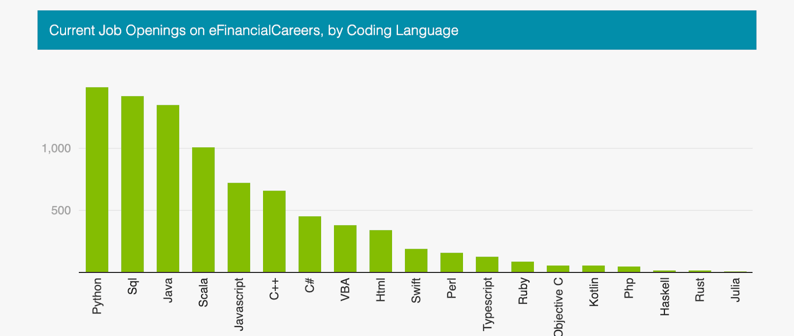 A diagram showing current job openings by coding language. Python has the most jobs available. 