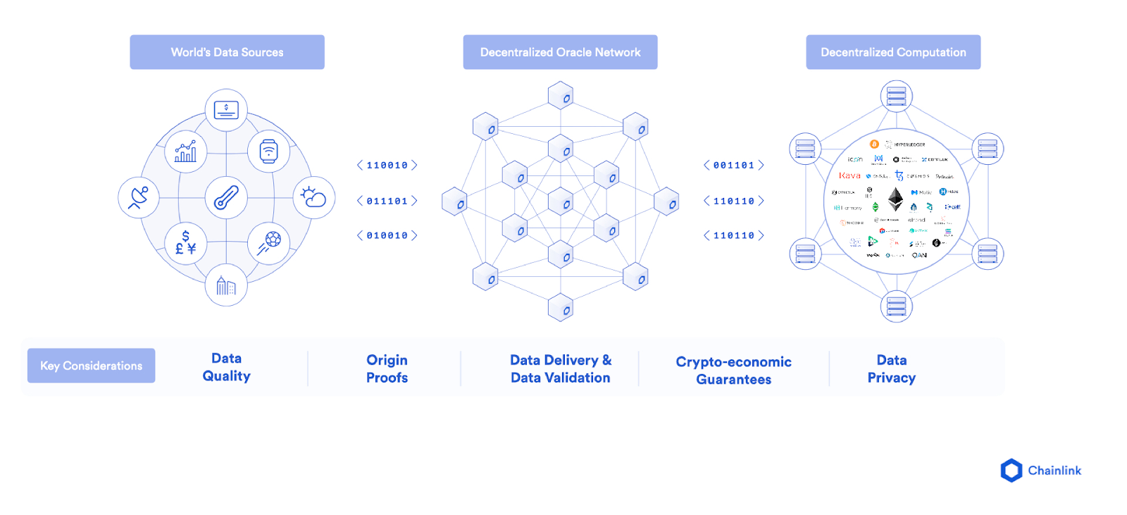Decentralized Oracle Networks