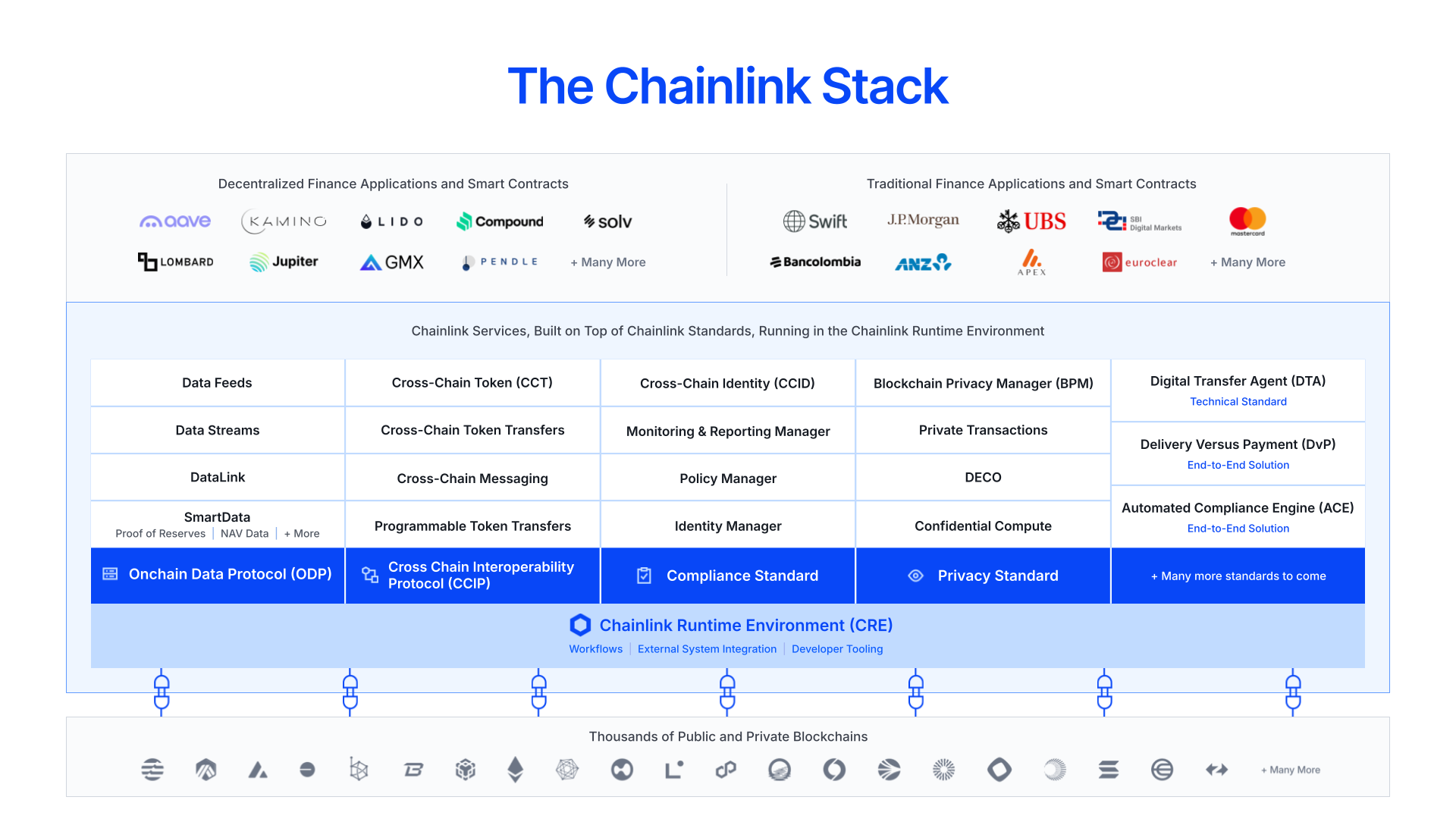 The Chainlink Platform