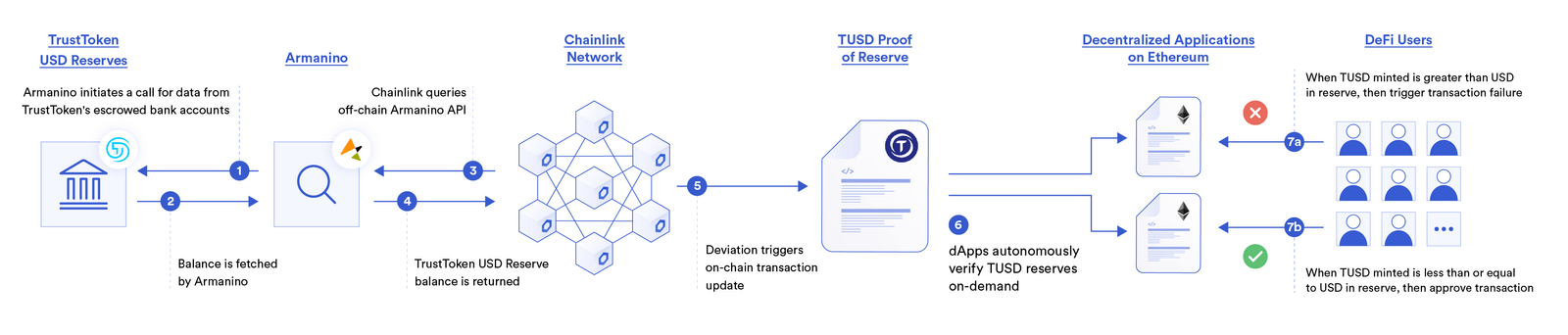 A diagram showing a Chainlink Proof of Reserve data feed for TUSD.