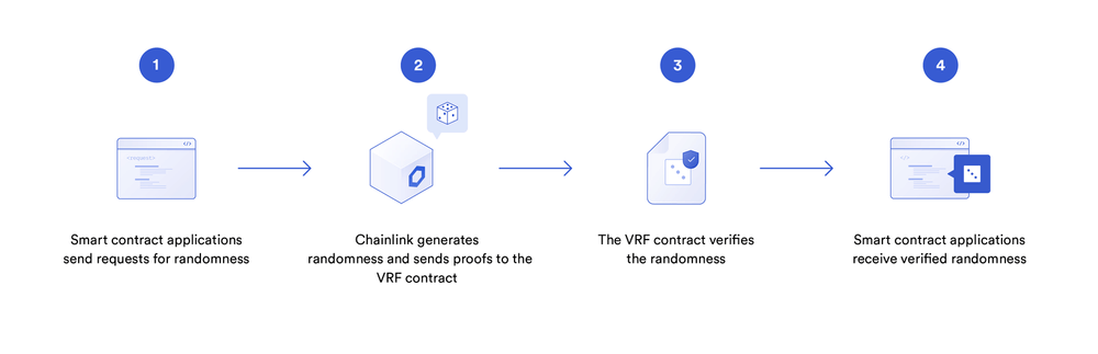 A diagram showing how Chainlink VRF works. 