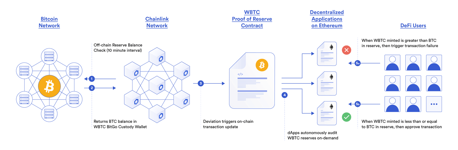 A diagram showing a Chainlink Proof of Reserve data feed for WBTC.