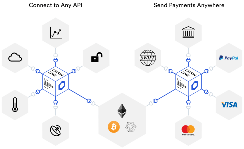 Chainlink can connect smart contracts on any blockchain to any input and output they need to securely replicate a full contract life cycle