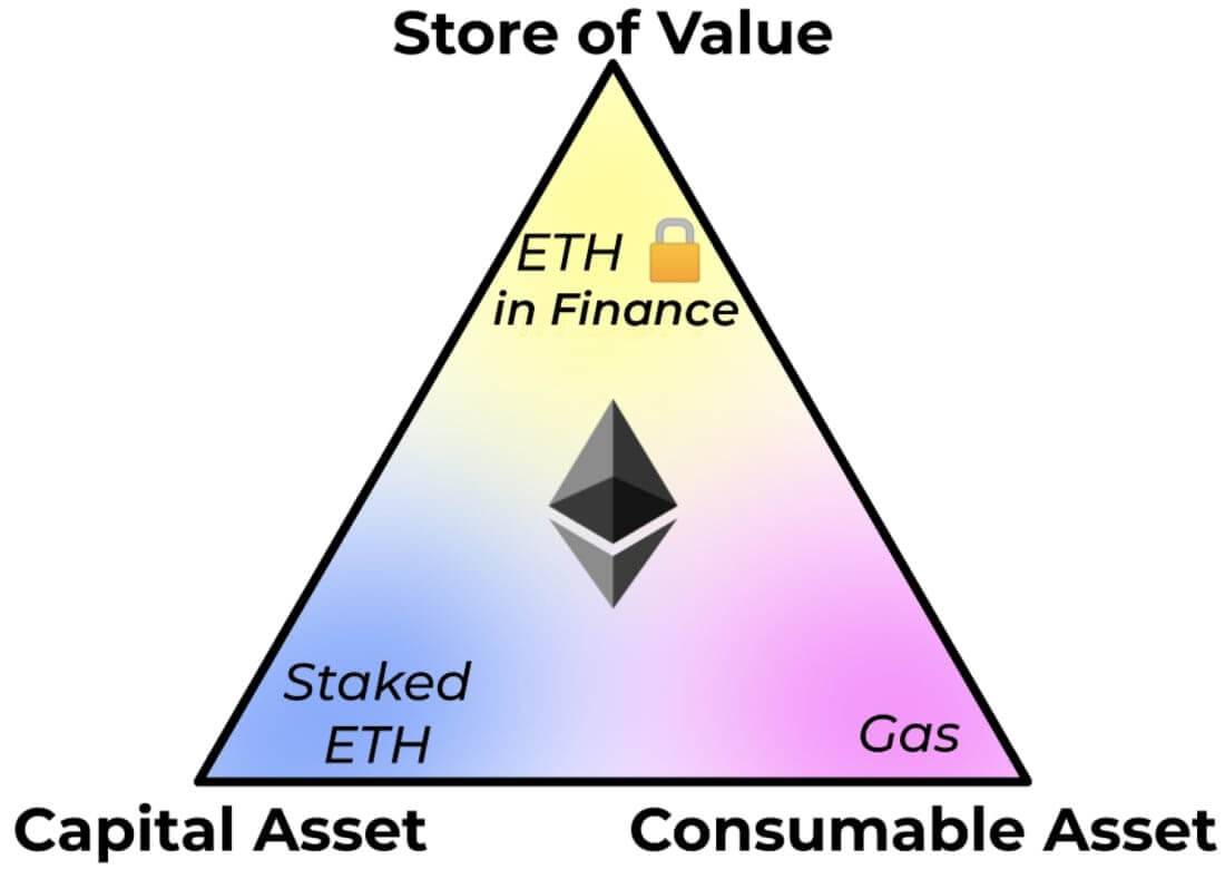 A diagram showing a pyramid with store of value, capital assets, and consumable assets.