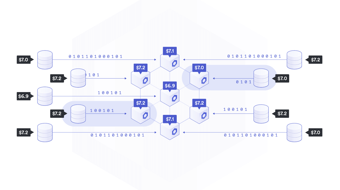 Chainlink node operators take a median value from multiple data aggregators