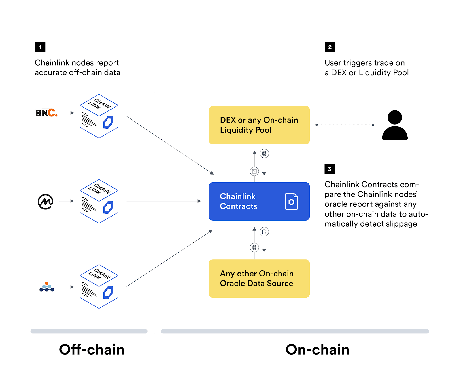 Chainlink Contracts Aggregate Data
