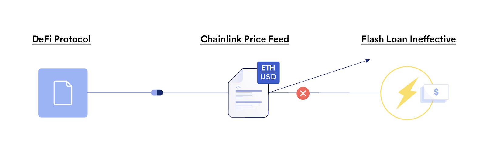 Flash loans are ineffective against Chainlink Price Feeds