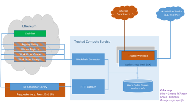 A high-level overview of the Trusted Computation Framework (TCF) architecture
