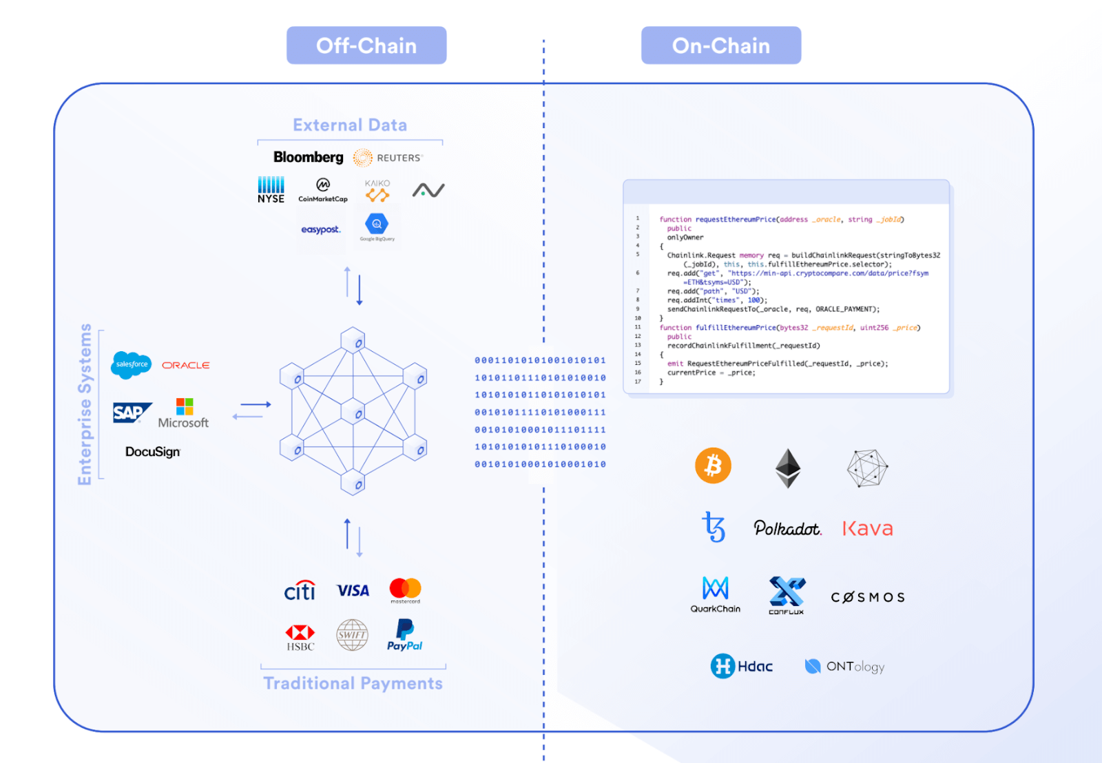 On-chain and Off-chain Components