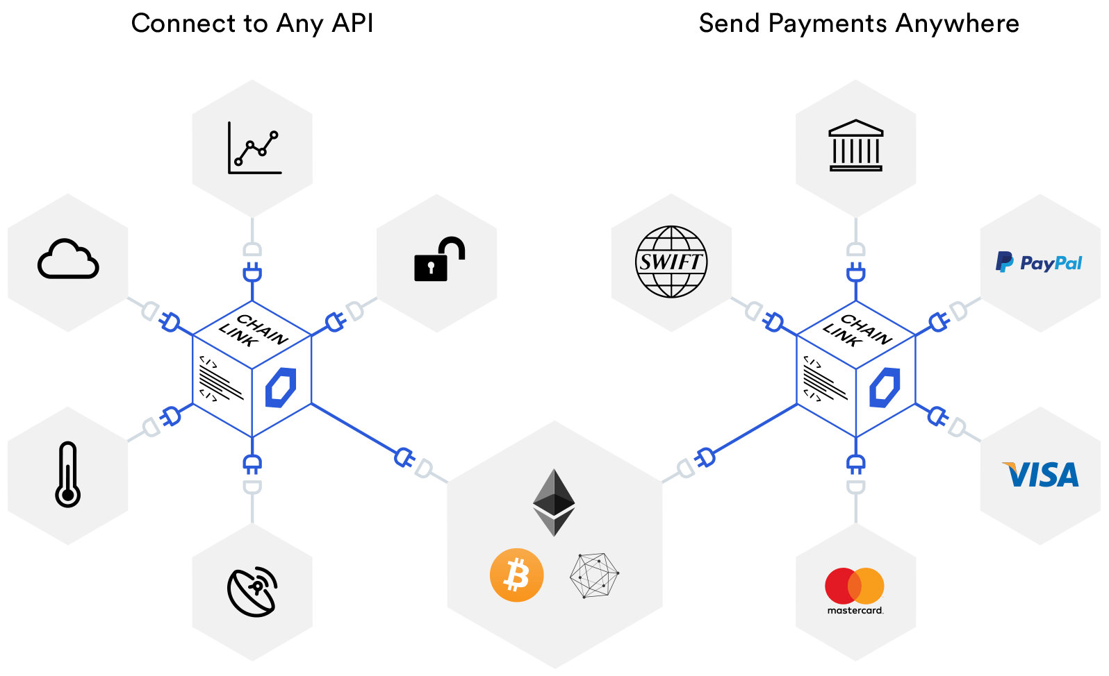 A diagram showing how Chainlink connects smart contracts on any blockchain to any input and output they need to replicate a full contract life cycle