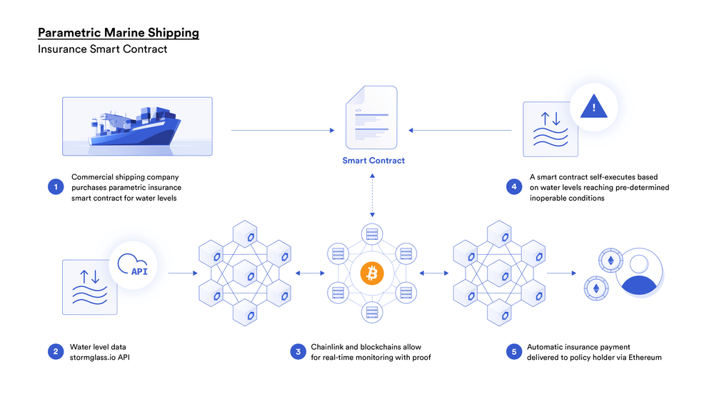 The components of the parametric marine shipping insurance dApp using Chainlink to deliver off-chain data to smart contracts.