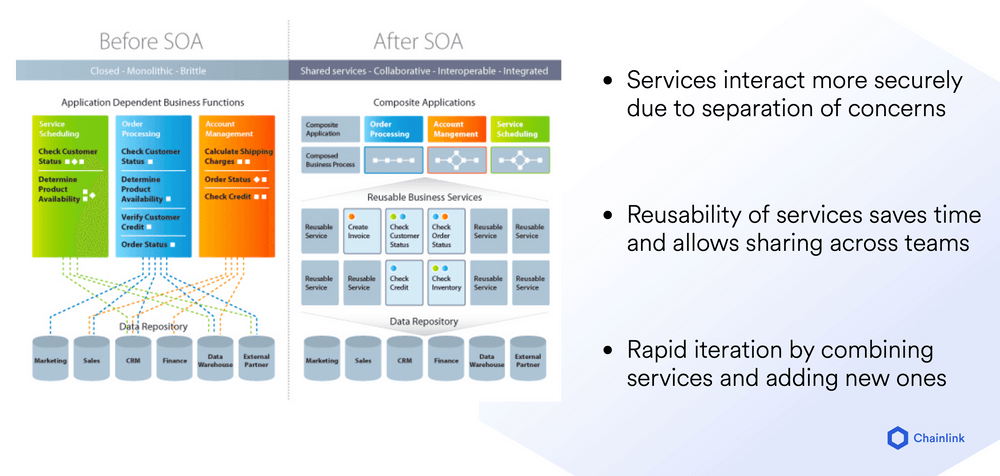 SOA increases security and reusability, while enabling faster, more iterative product development.