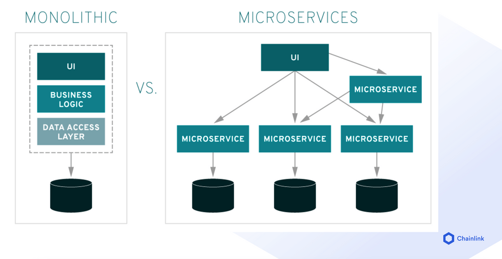 Microservices architecture enables composable application components for web applications.