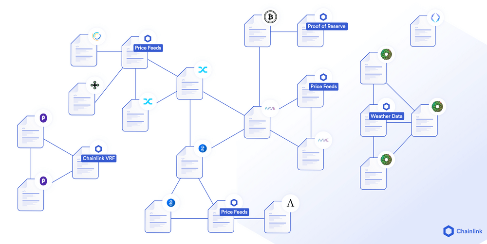 Chainlink provides SOA for secure price feeds, RNG, and any other type of external data.
