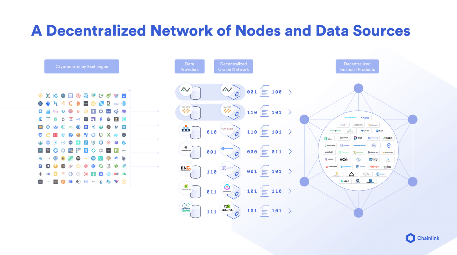 Decentralized Network of Nodes
