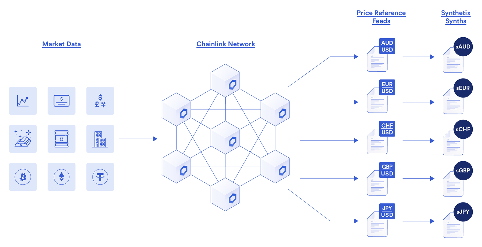 How Synthetix Exchange uses Chainlink oracles to obtain real-time market data of various FX currencies.