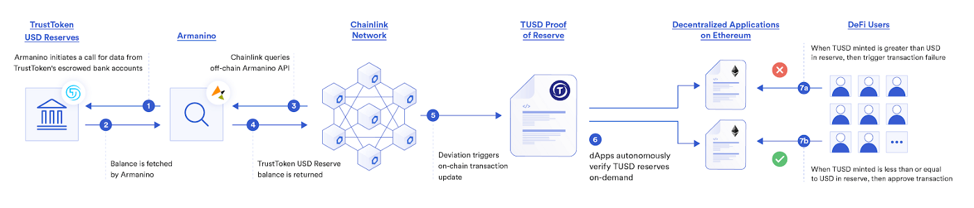 TrustToken은 체인링크 Proof of Reserve를 사용하여 TUSD 가격 연동을 위한 오프체인 화폐 준비금이 있다는 증거를 스마트 컨트랙트에 제공함.