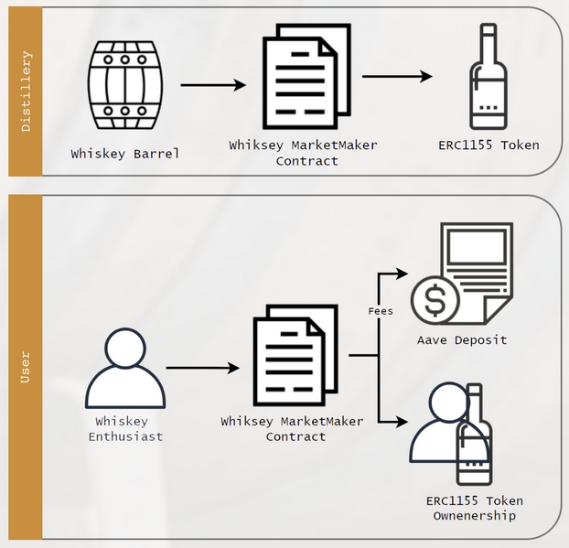 How Whiskey MarketMaker integrates smart contracts into product design
