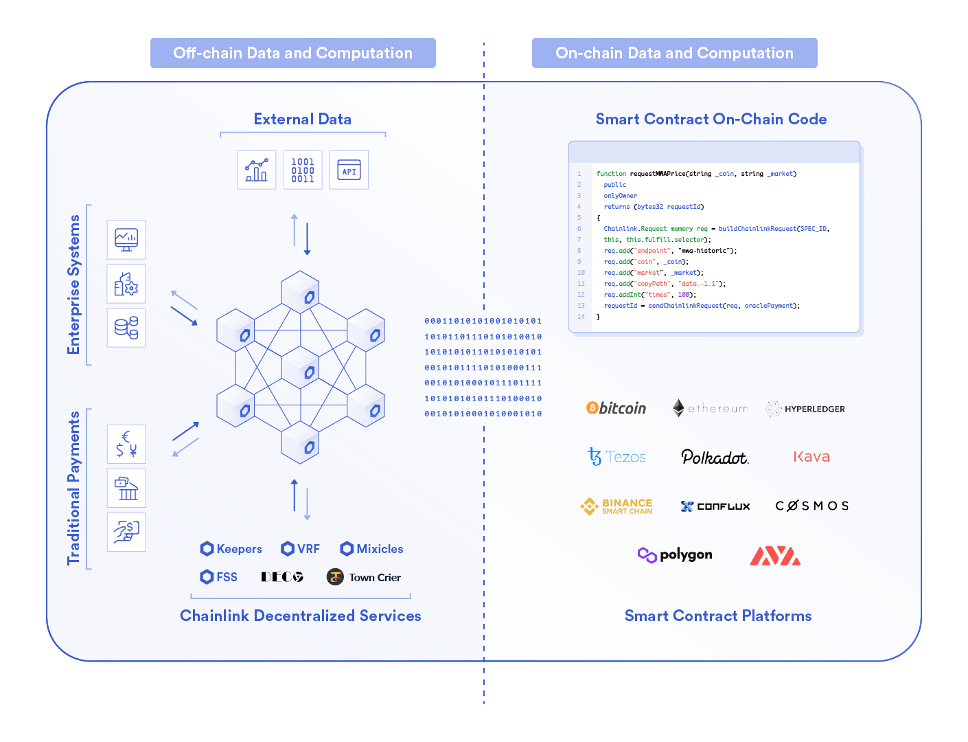 Chainlink Decentralized Oracle Networks provide access to any off-chain data source or computation for smart contract applications.